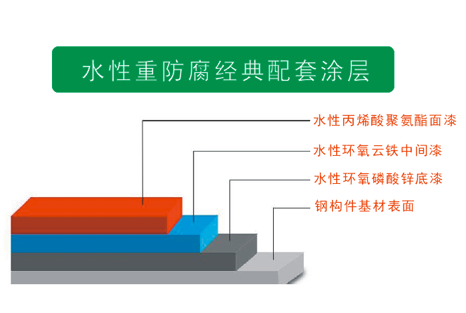 3-6重防腐配套涂层